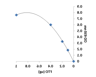 OD值与FTO酶活性成反比.png
